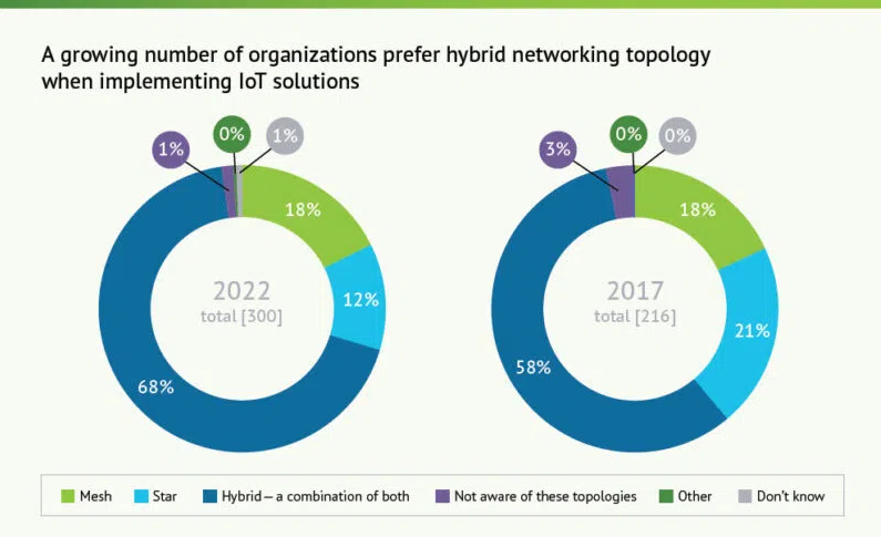 研究表明，企業(yè)需要投資物聯(lián)網(wǎng)技術(shù)以保持競(jìng)爭(zhēng)力